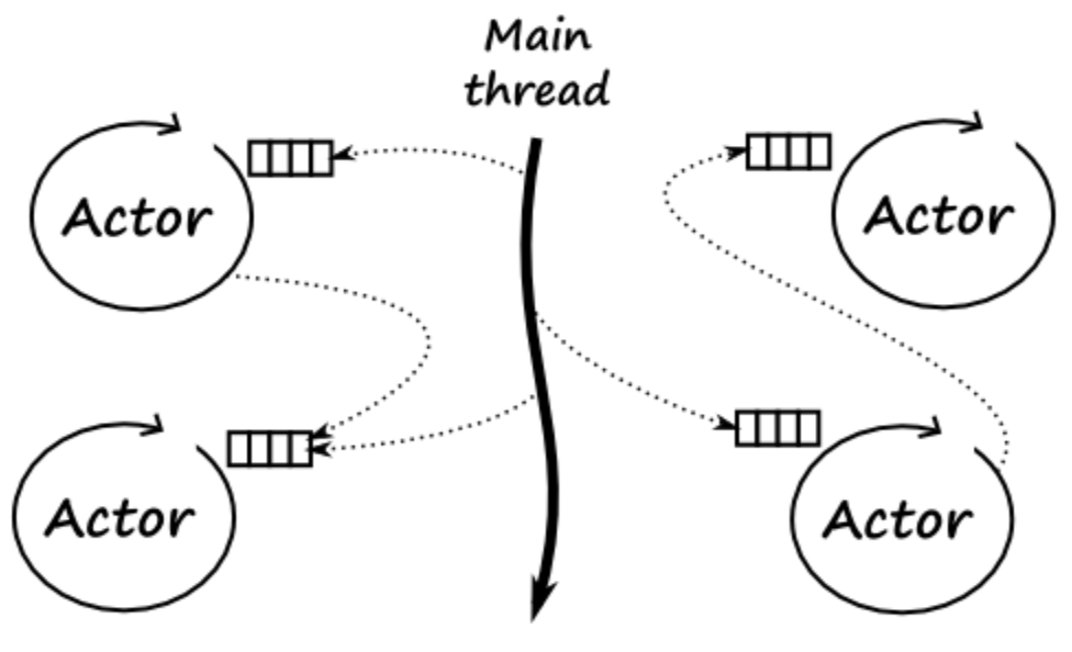 Actor Concurrency Model