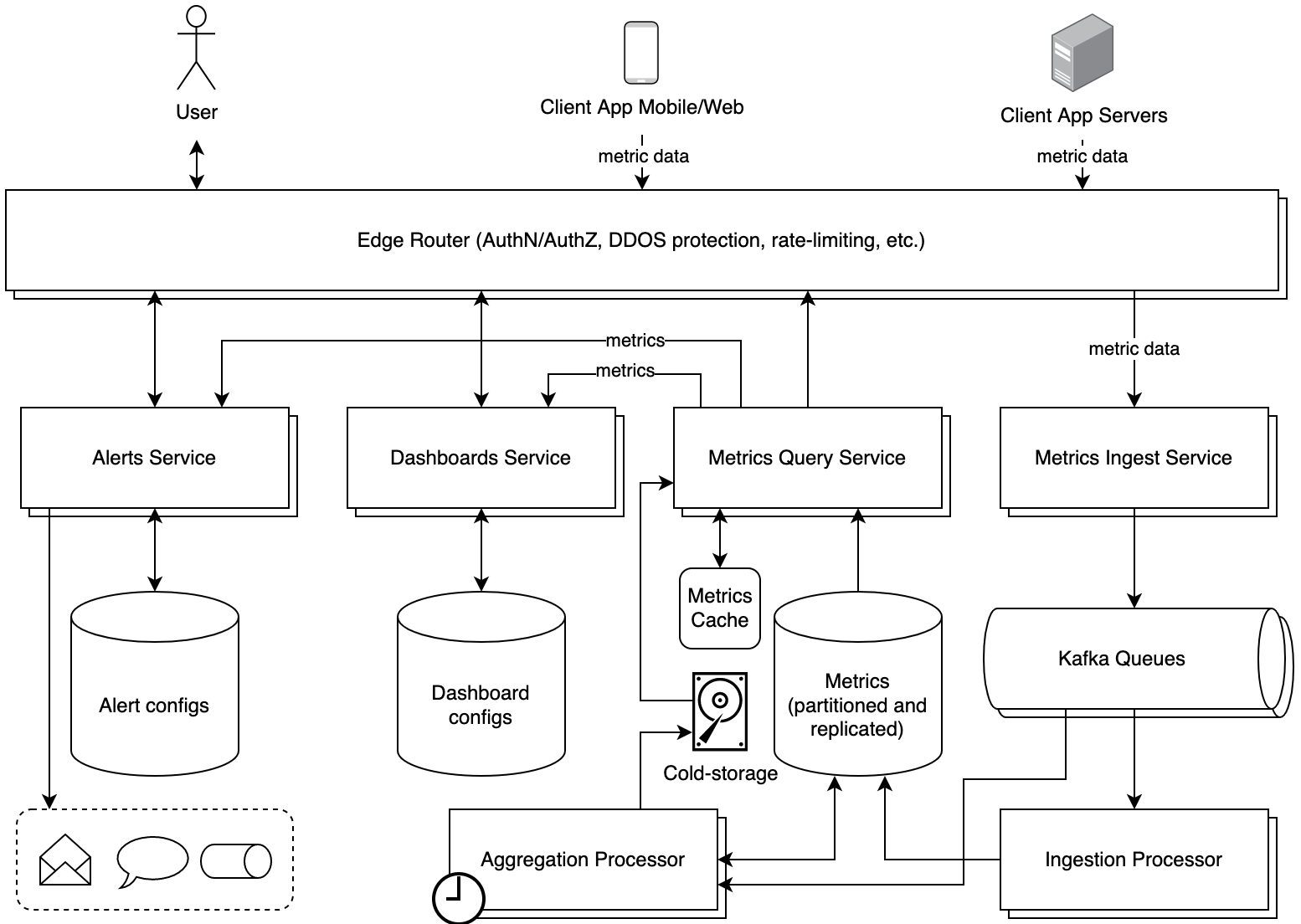 Architecture Diagram for Metrics, Alarms, Monitoring