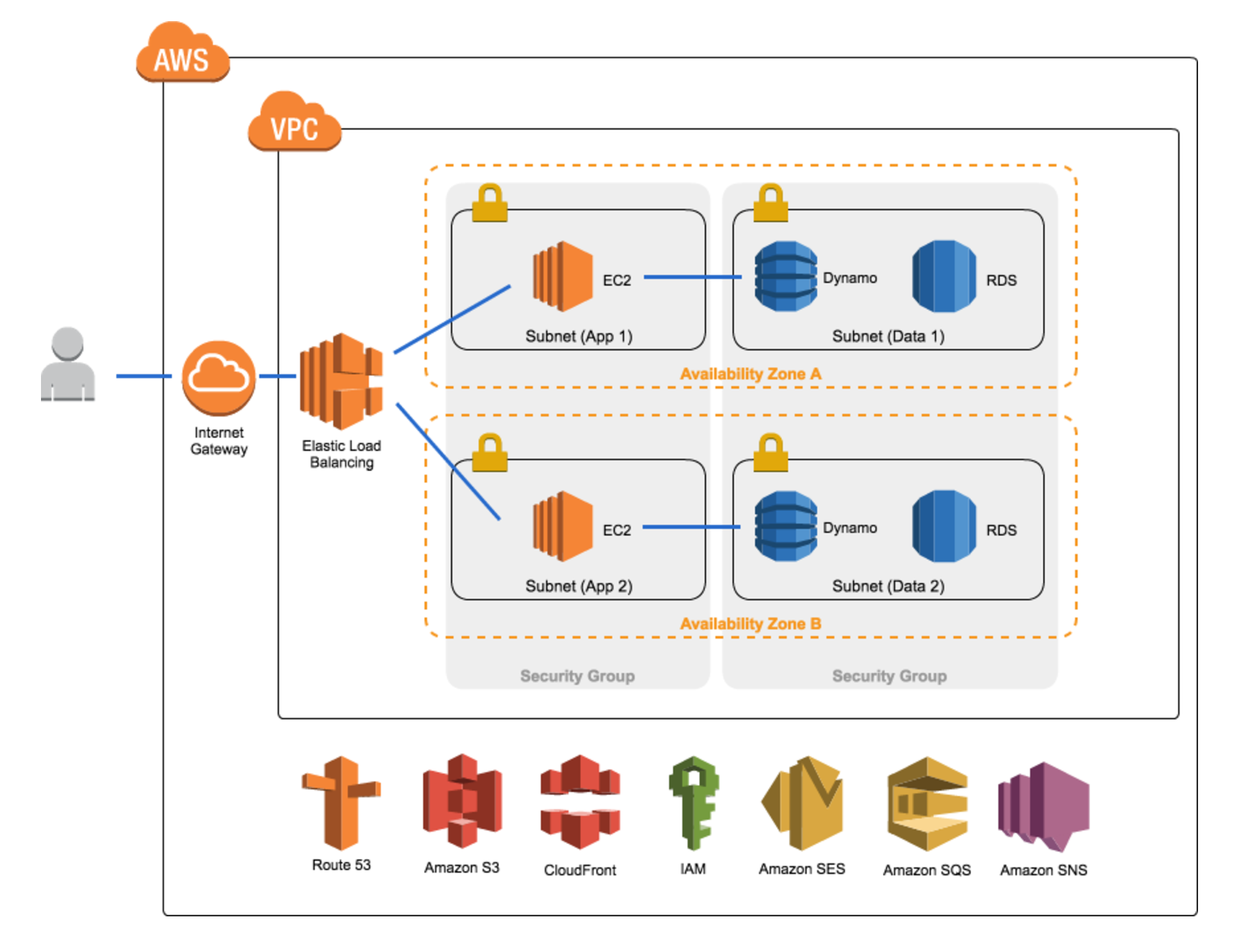 AWS Architecture