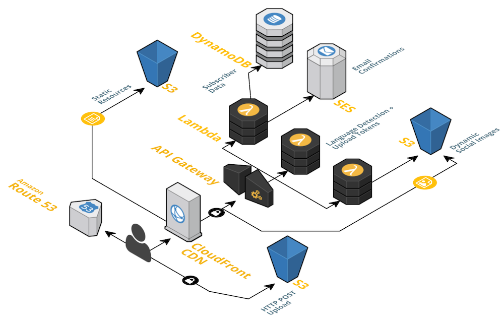 AWS Architecture