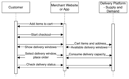 Checkout Sequence