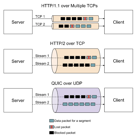 HTTP/1.1 vs HTTP/2 vs HTTP/3