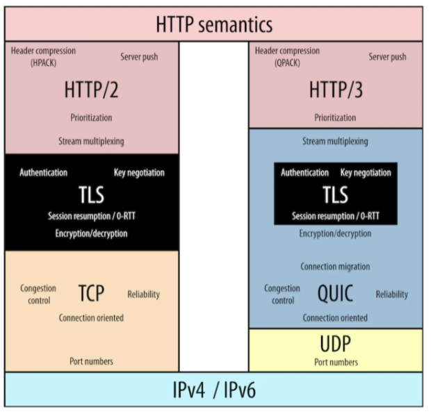 HTTP/3 with QUIC