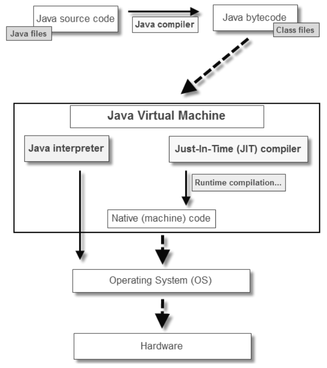 Java JIT