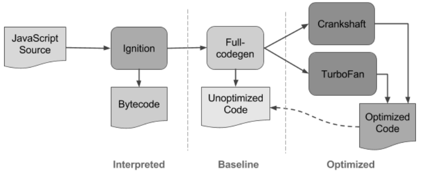 Javascript V8 JIT