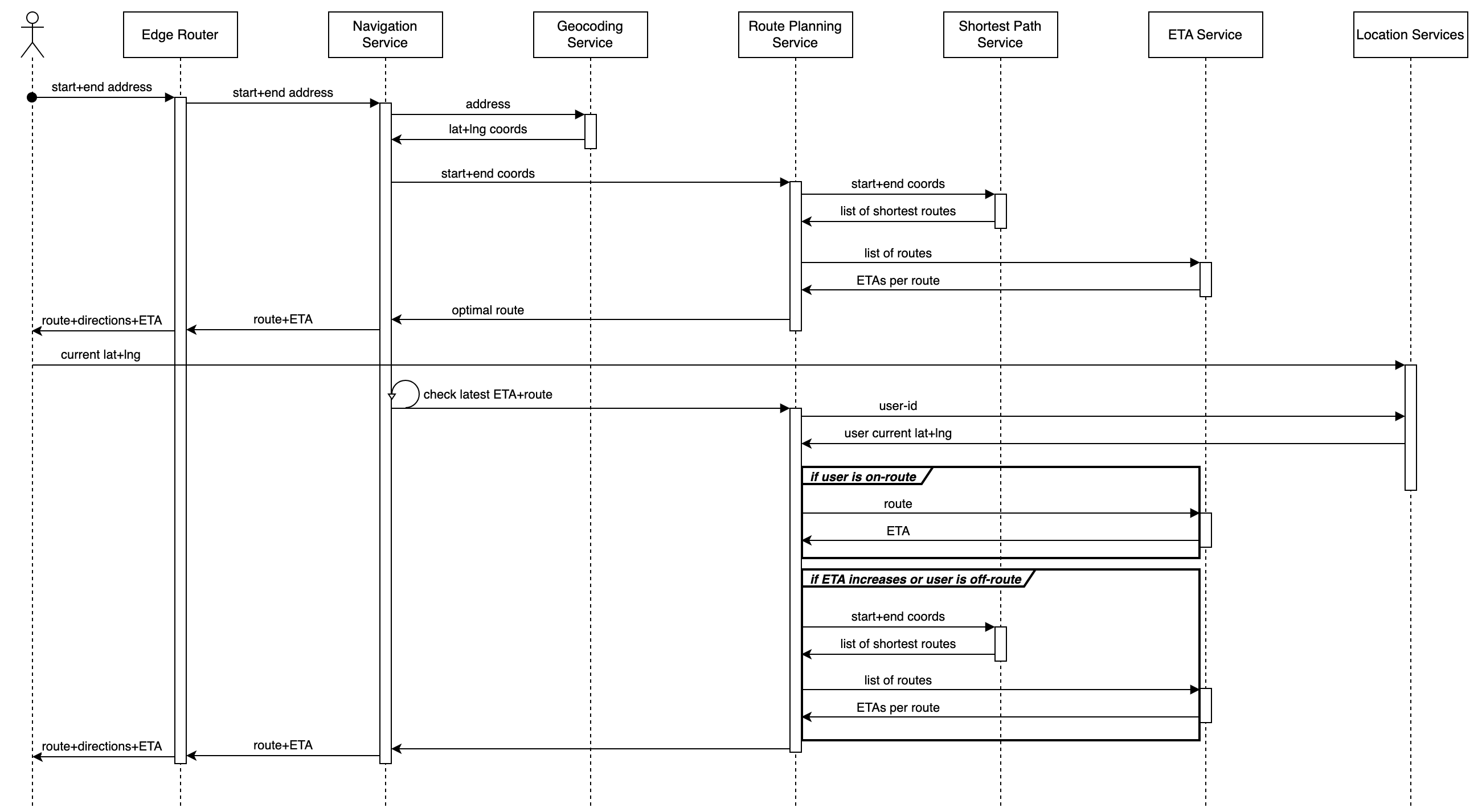 Mapping and Navigation Sequence Diagram