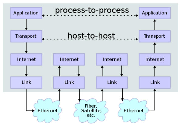 Networking Stack
