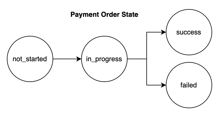 Order Status Diagram