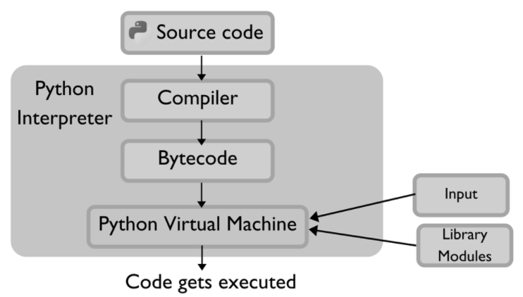 Python Interpreter