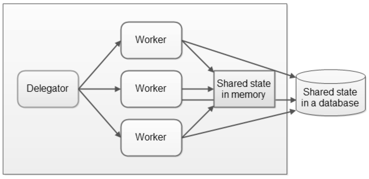 Shared-memory Concurrency