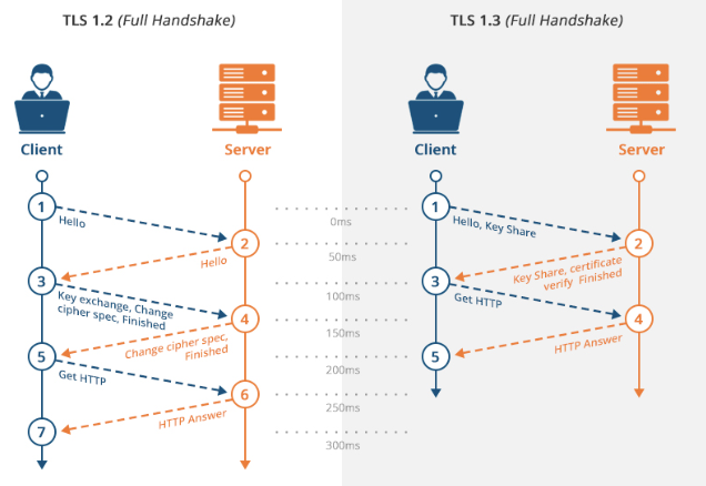 TLS-1.2 vs TLS-1.3