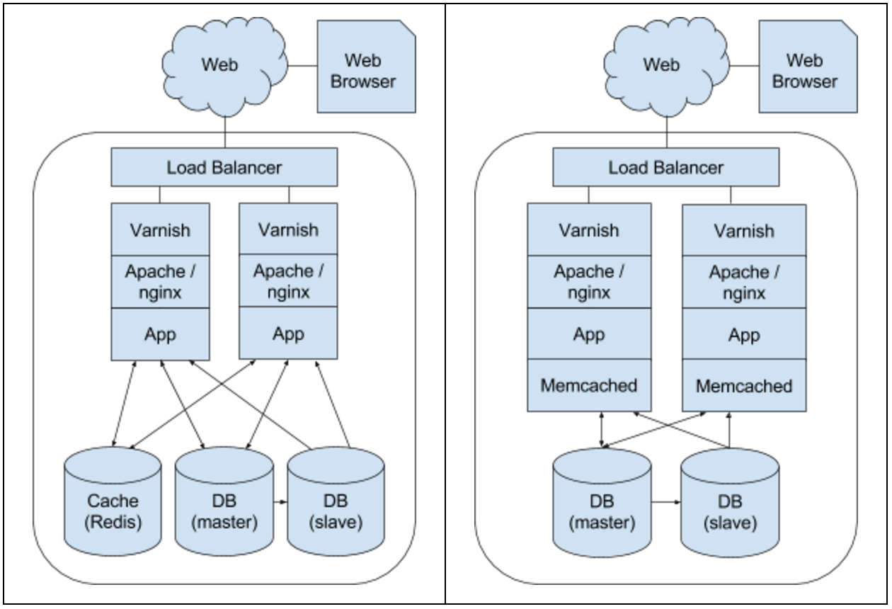 Web Architecture with Caching