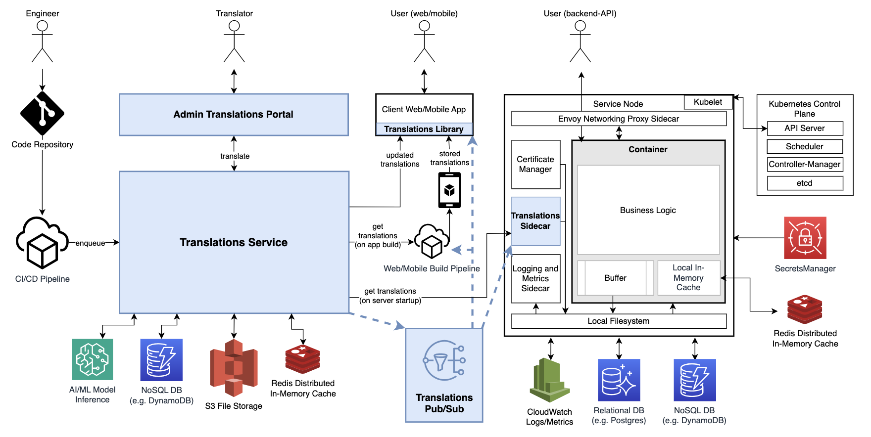 Translations Architecture