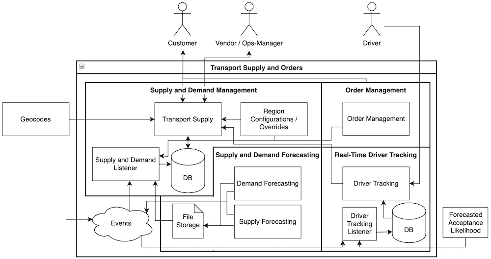 Supply and Demand Management and Forecasting