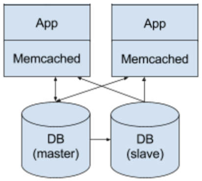 Memcached