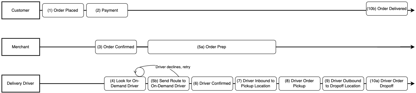 On-Demand Route