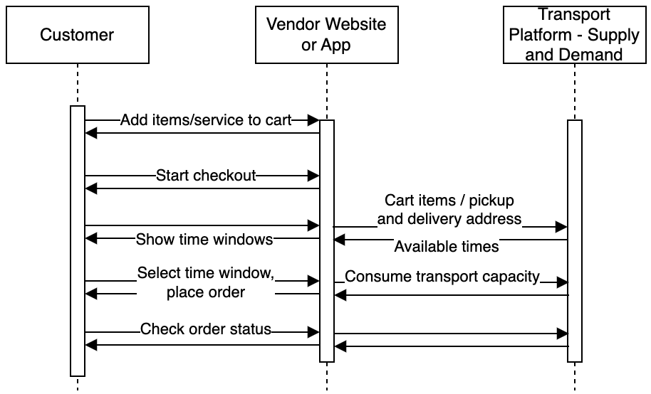 Checkout Sequence