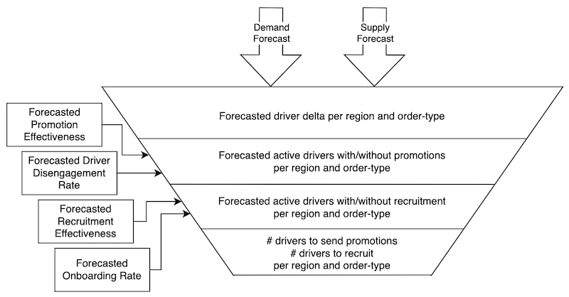 Supply and Demand Forecasting for Promotions and Recruitment